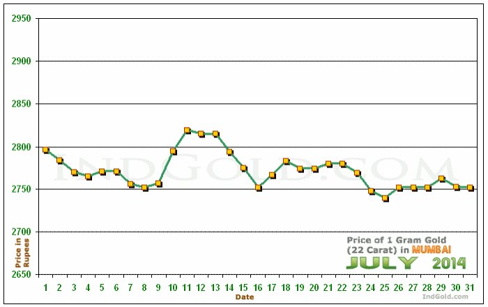 Mumbai Gold Price per Gram Chart - July 2014