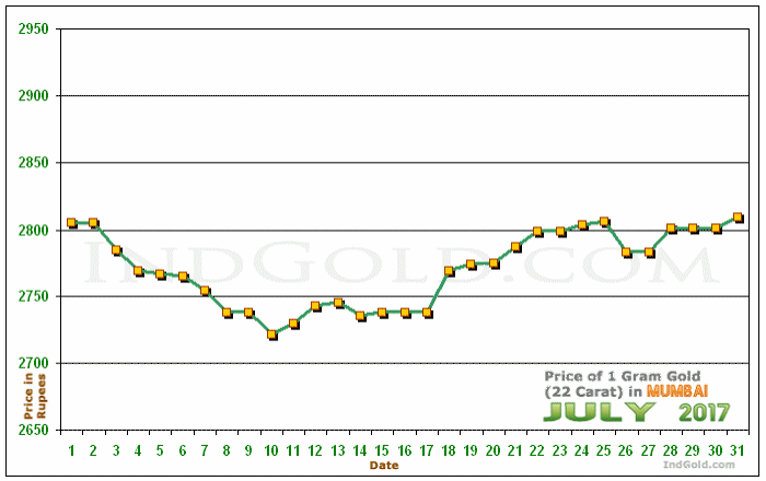 Mumbai Gold Price per Gram Chart - July 2017