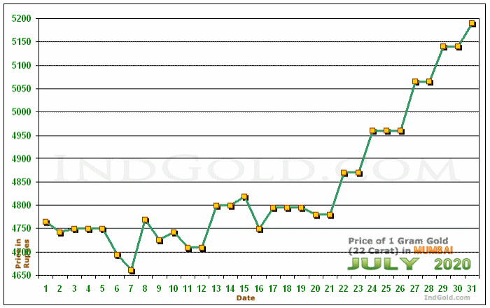 Mumbai Gold Price per Gram Chart - July 2020