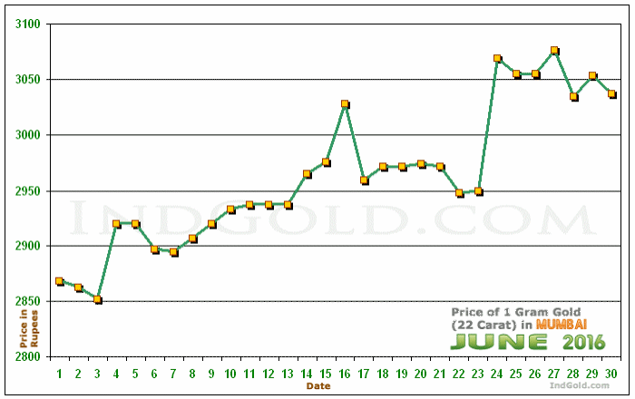 Mumbai Gold Price per Gram Chart - June 2016
