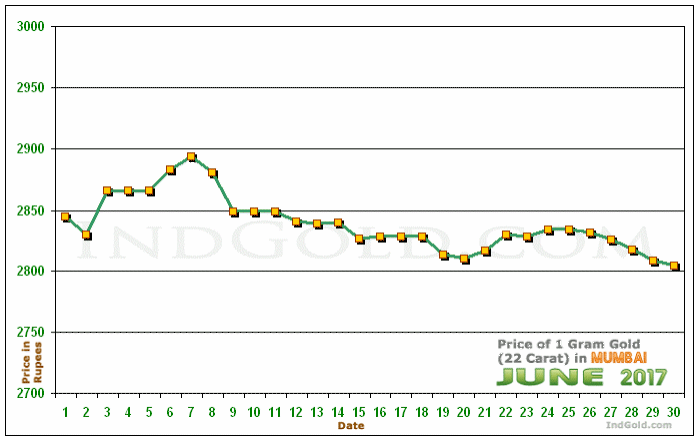 Mumbai Gold Price per Gram Chart - June 2017
