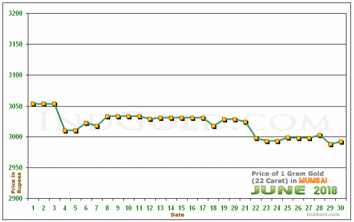 Mumbai Gold Price per Gram Chart - June 2018