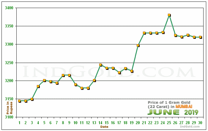 Mumbai Gold Price per Gram Chart - June 2019