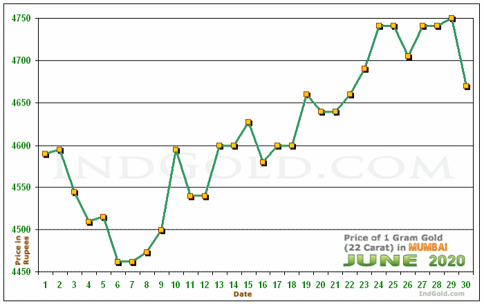 Mumbai Gold Price per Gram Chart - June 2020