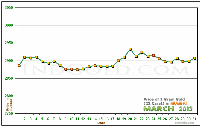 Mumbai Gold Price per Gram Chart - March 2013
