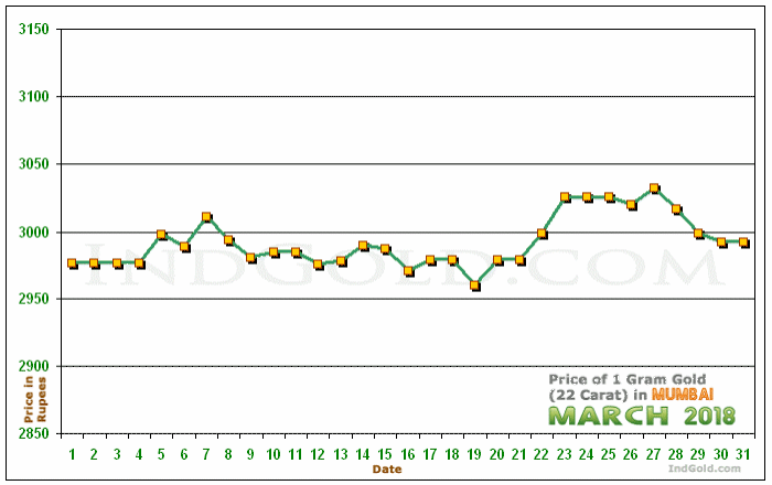 Mumbai Gold Price per Gram Chart - March 2018