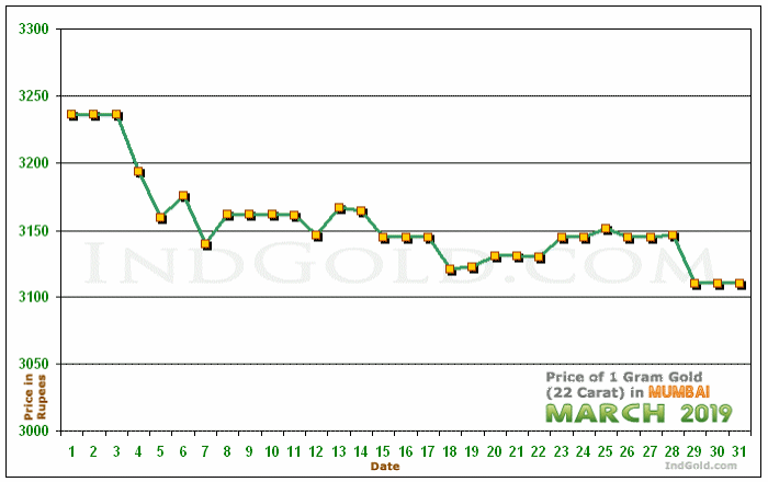 Mumbai Gold Price per Gram Chart - March 2019
