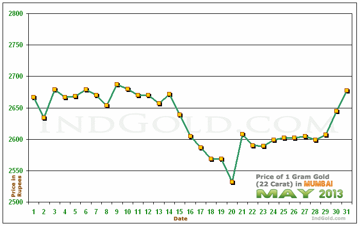 Mumbai Gold Price per Gram Chart - May 2013