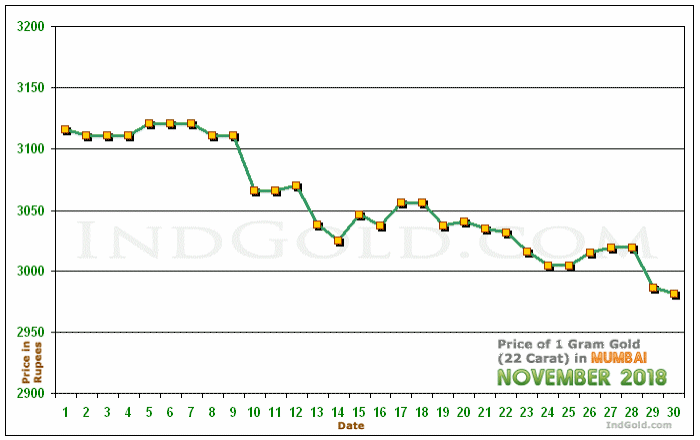 Mumbai Gold Price per Gram Chart - November 2018