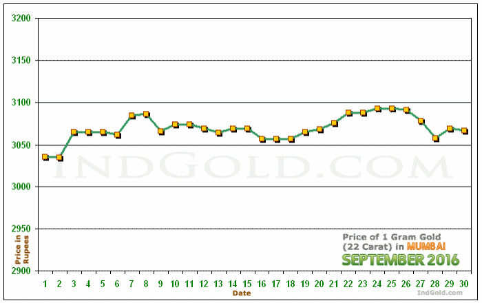 Mumbai Gold Price per Gram Chart - September 2016